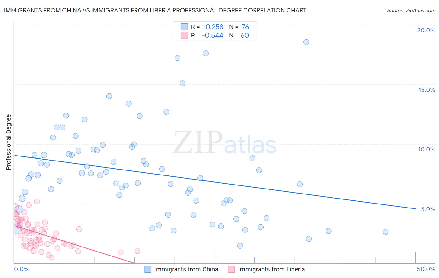 Immigrants from China vs Immigrants from Liberia Professional Degree