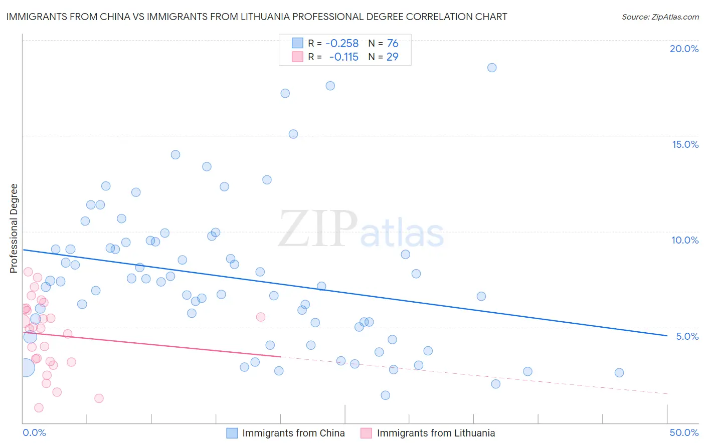 Immigrants from China vs Immigrants from Lithuania Professional Degree