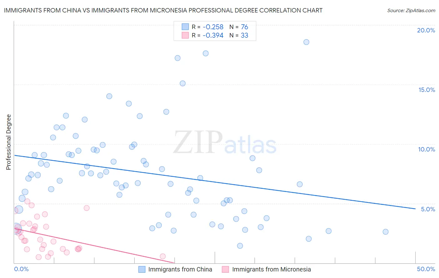 Immigrants from China vs Immigrants from Micronesia Professional Degree