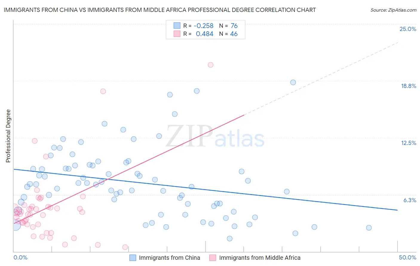 Immigrants from China vs Immigrants from Middle Africa Professional Degree