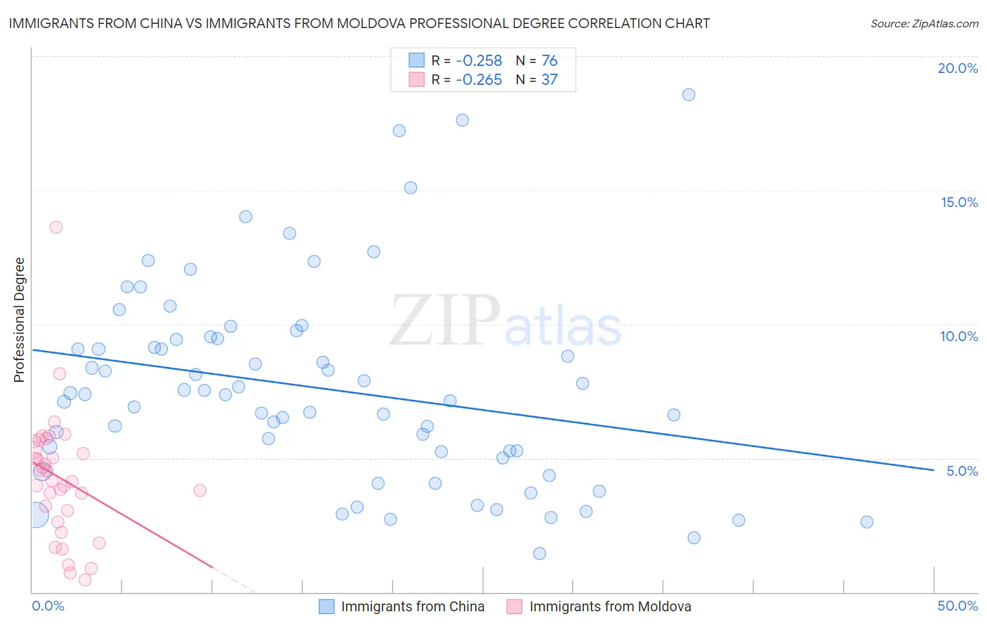 Immigrants from China vs Immigrants from Moldova Professional Degree