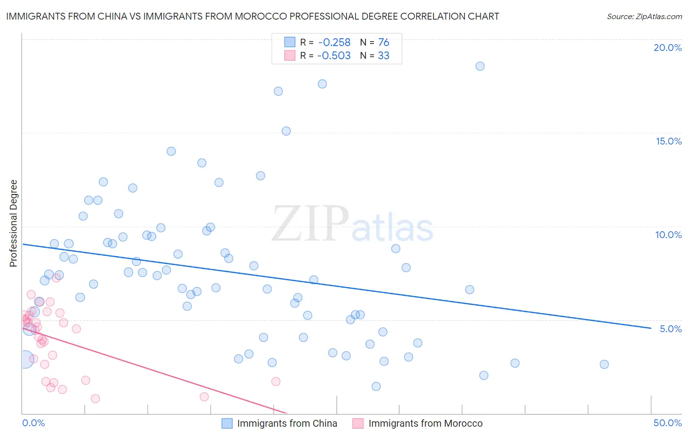 Immigrants from China vs Immigrants from Morocco Professional Degree