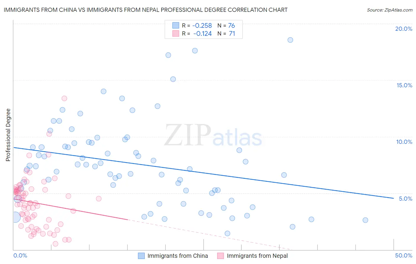 Immigrants from China vs Immigrants from Nepal Professional Degree