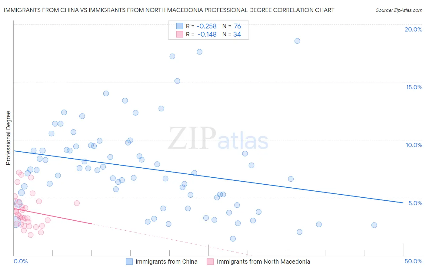 Immigrants from China vs Immigrants from North Macedonia Professional Degree