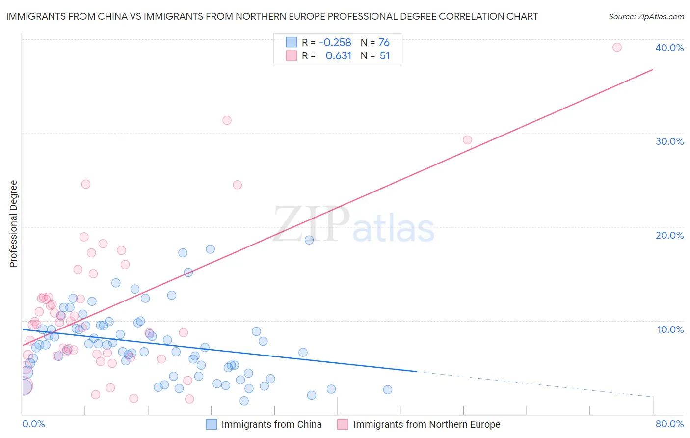 Immigrants from China vs Immigrants from Northern Europe Professional Degree