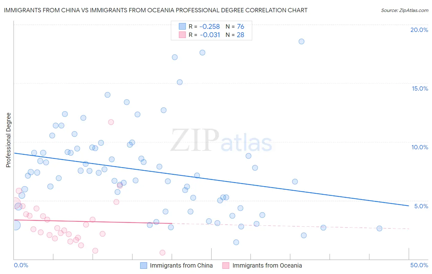 Immigrants from China vs Immigrants from Oceania Professional Degree