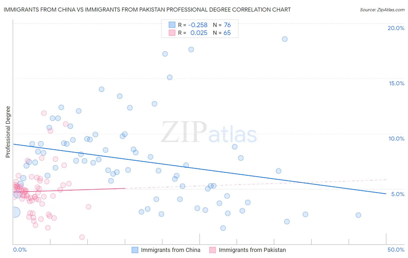 Immigrants from China vs Immigrants from Pakistan Professional Degree