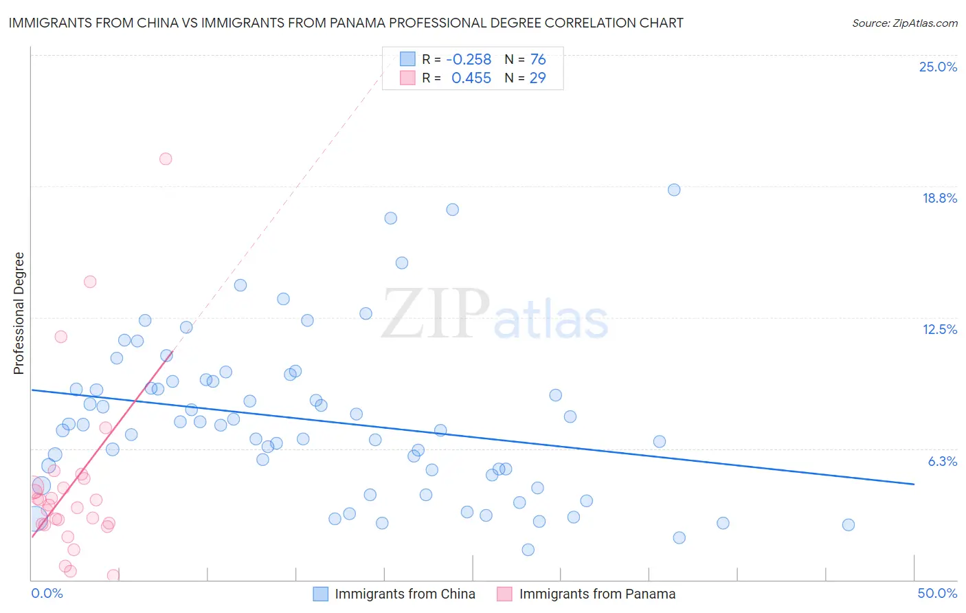 Immigrants from China vs Immigrants from Panama Professional Degree