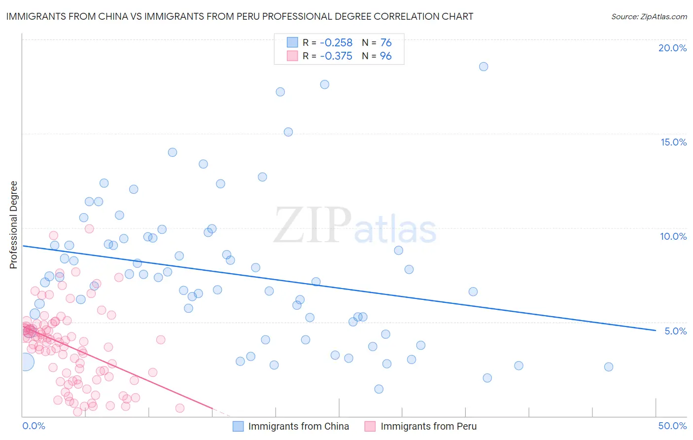 Immigrants from China vs Immigrants from Peru Professional Degree