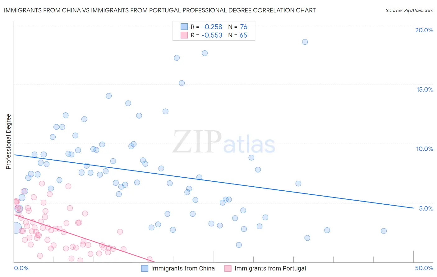 Immigrants from China vs Immigrants from Portugal Professional Degree