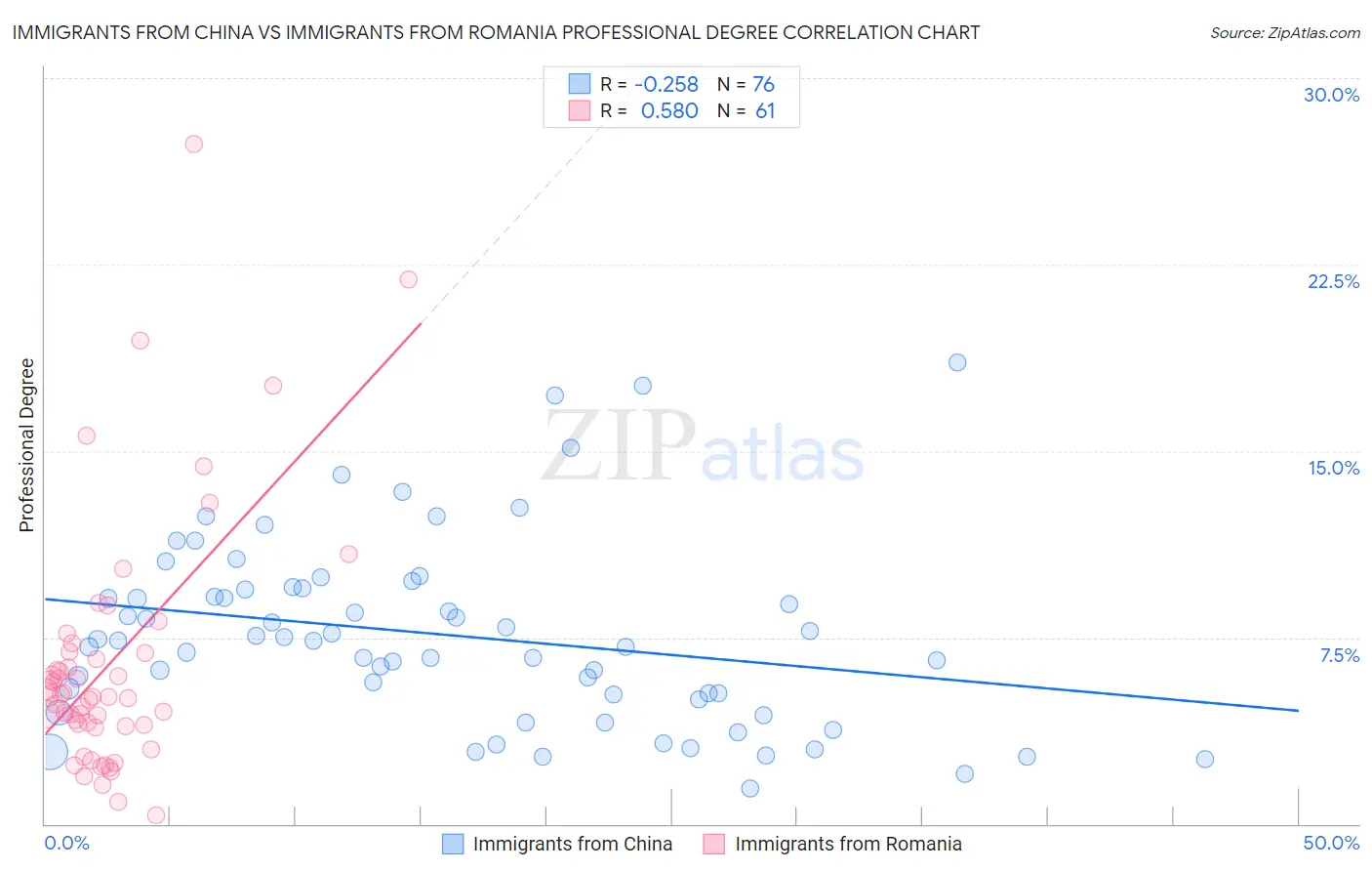 Immigrants from China vs Immigrants from Romania Professional Degree