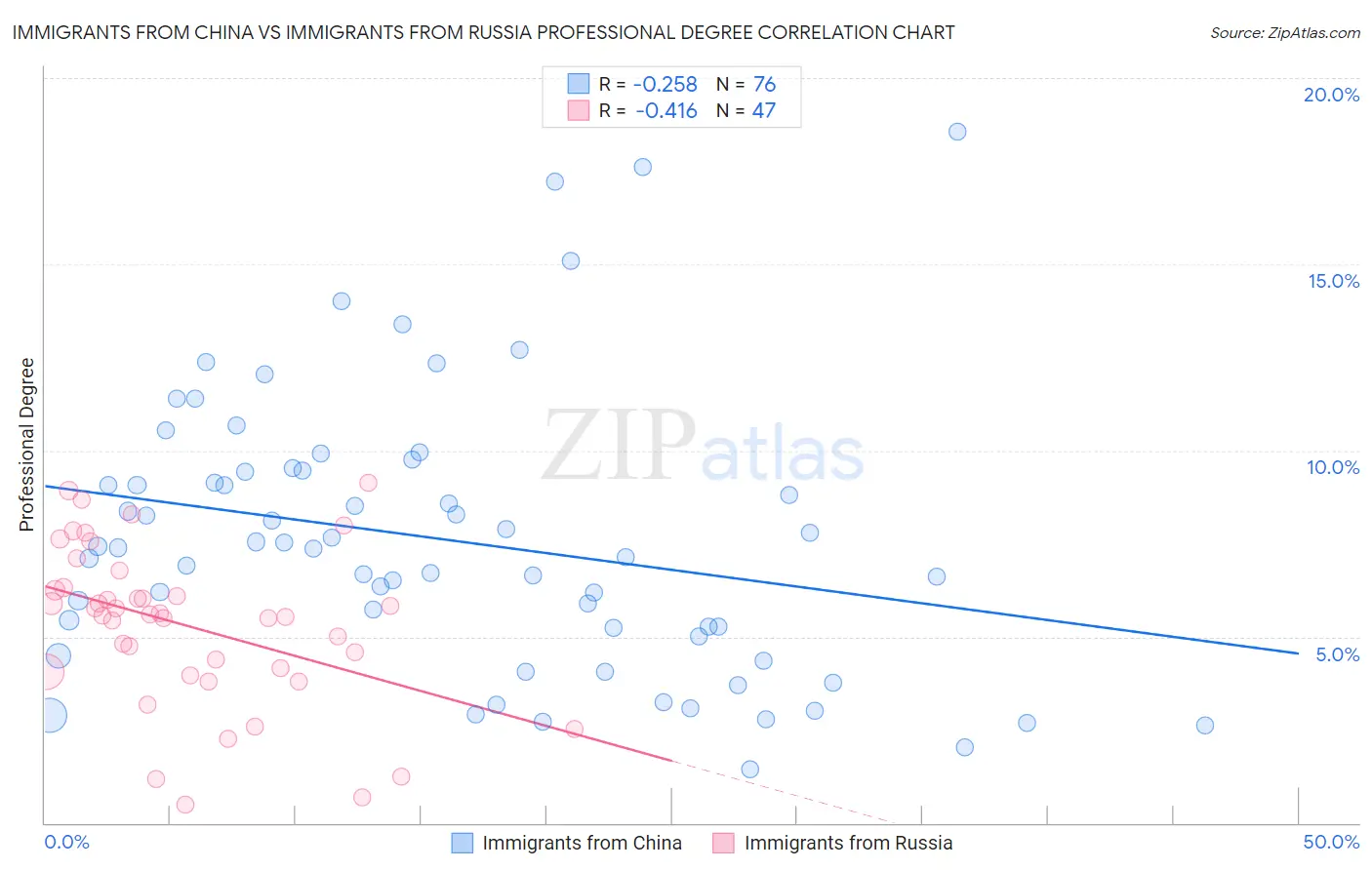 Immigrants from China vs Immigrants from Russia Professional Degree