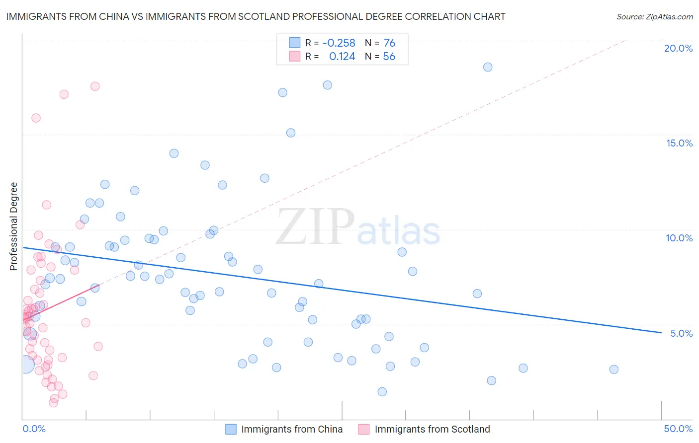 Immigrants from China vs Immigrants from Scotland Professional Degree