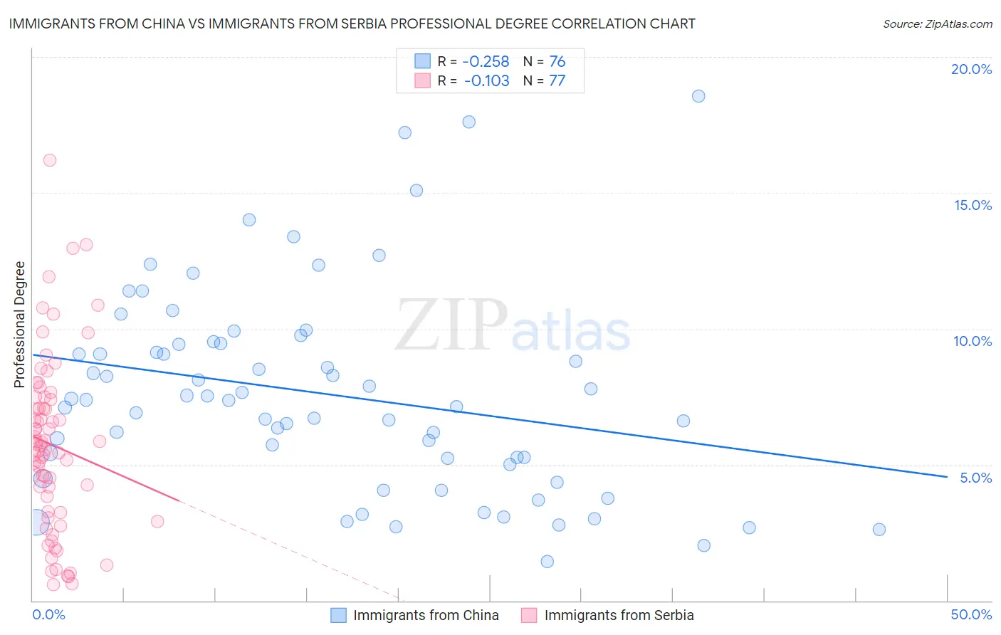 Immigrants from China vs Immigrants from Serbia Professional Degree