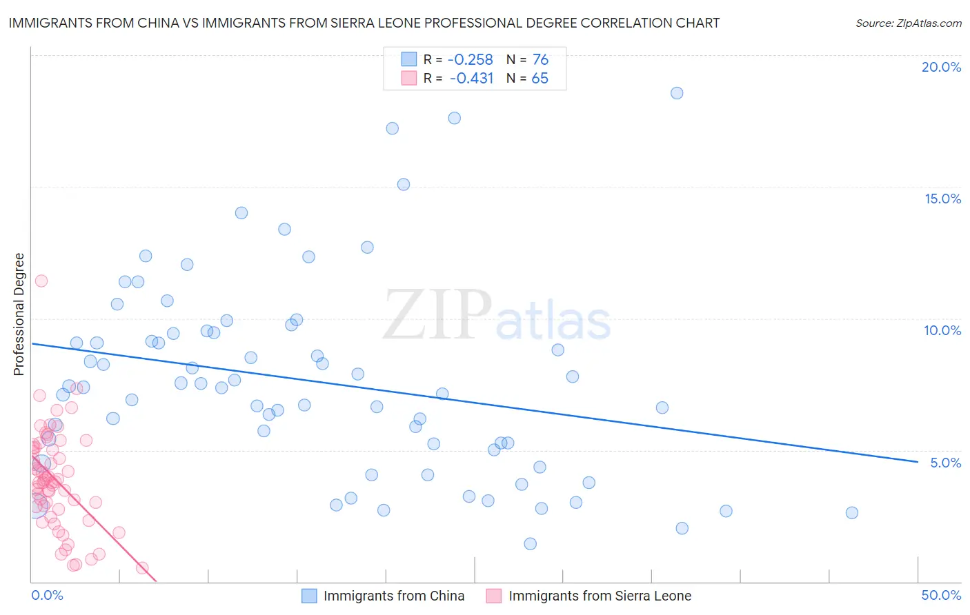 Immigrants from China vs Immigrants from Sierra Leone Professional Degree