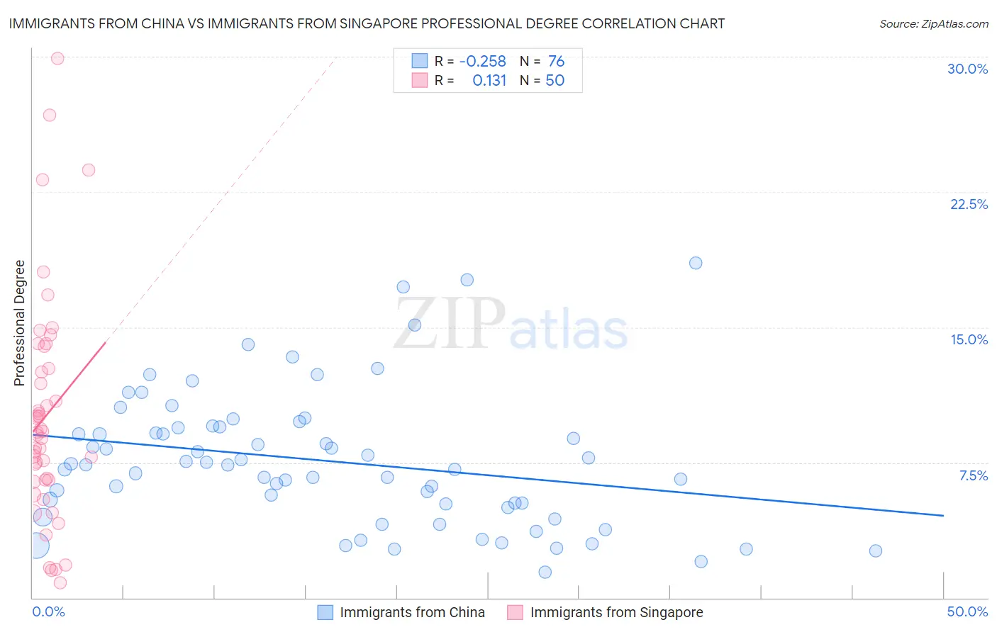 Immigrants from China vs Immigrants from Singapore Professional Degree