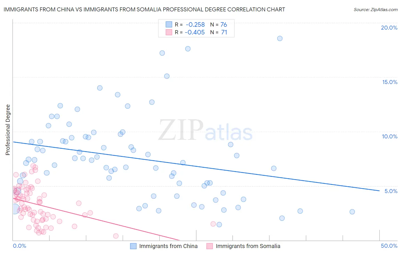 Immigrants from China vs Immigrants from Somalia Professional Degree