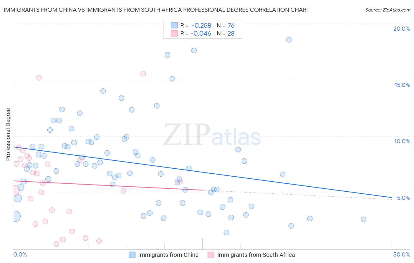 Immigrants from China vs Immigrants from South Africa Professional Degree