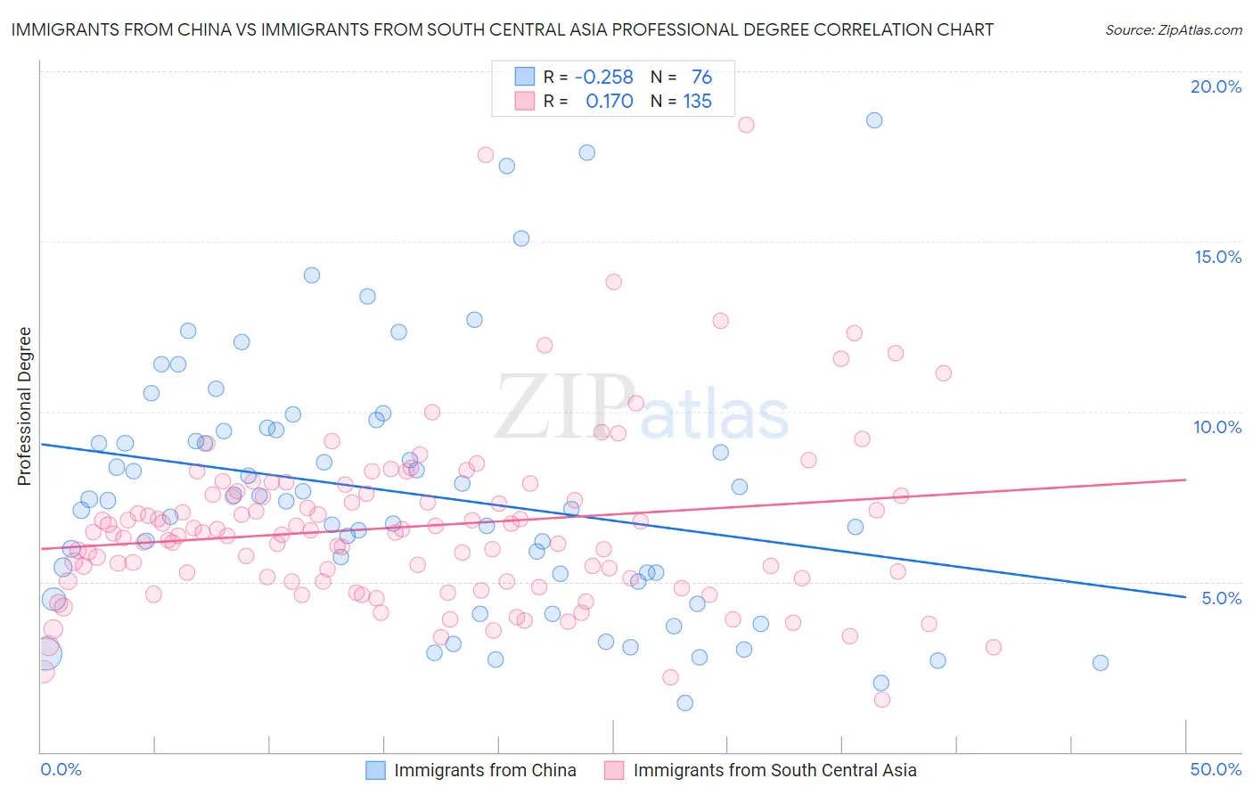 Immigrants from China vs Immigrants from South Central Asia Professional Degree
