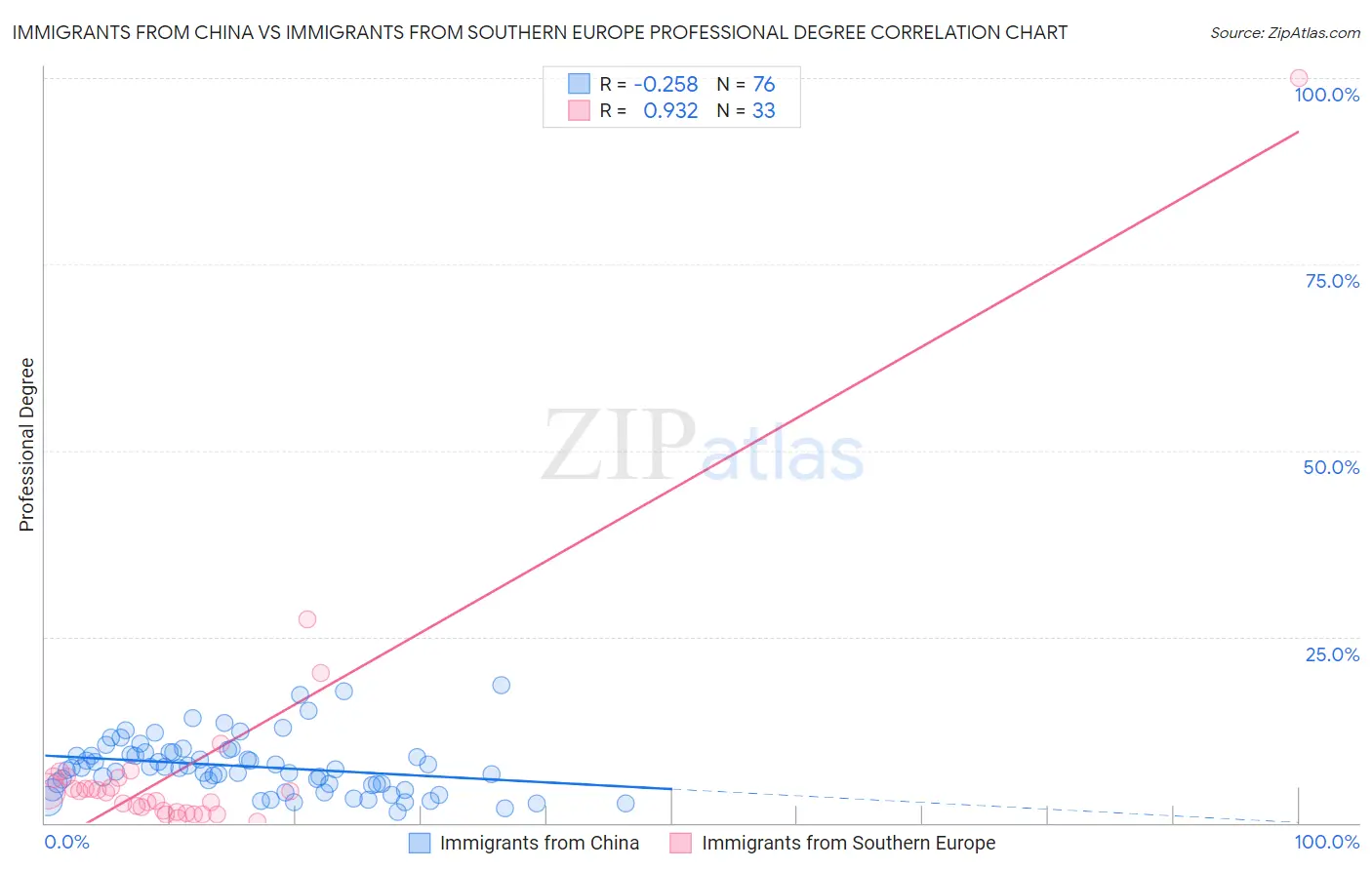 Immigrants from China vs Immigrants from Southern Europe Professional Degree