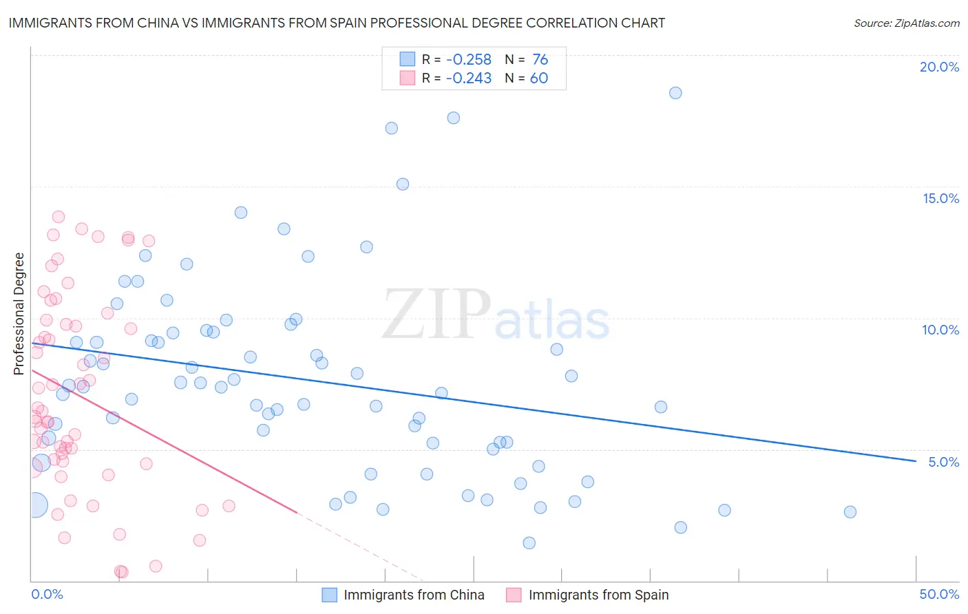Immigrants from China vs Immigrants from Spain Professional Degree