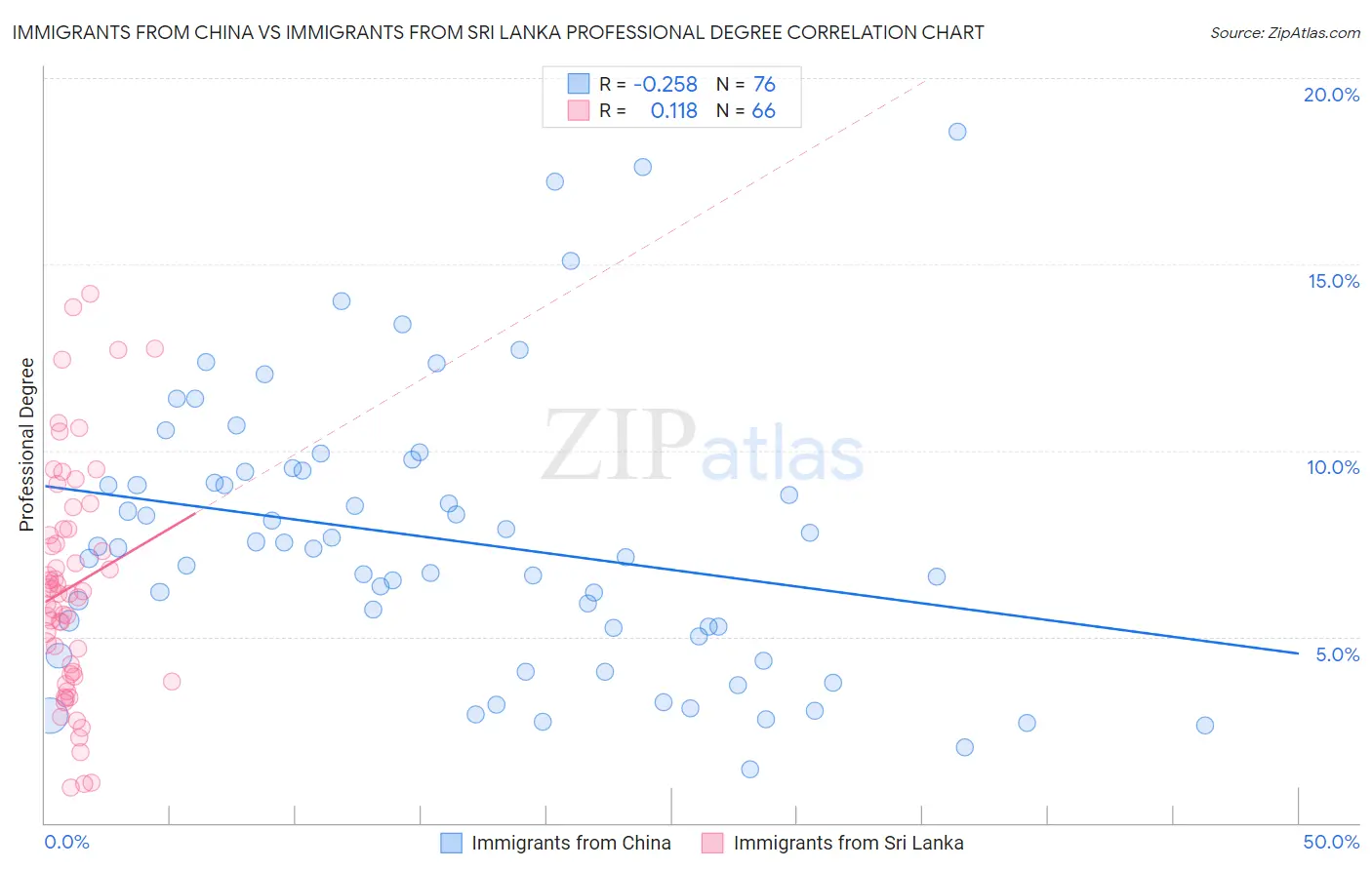 Immigrants from China vs Immigrants from Sri Lanka Professional Degree