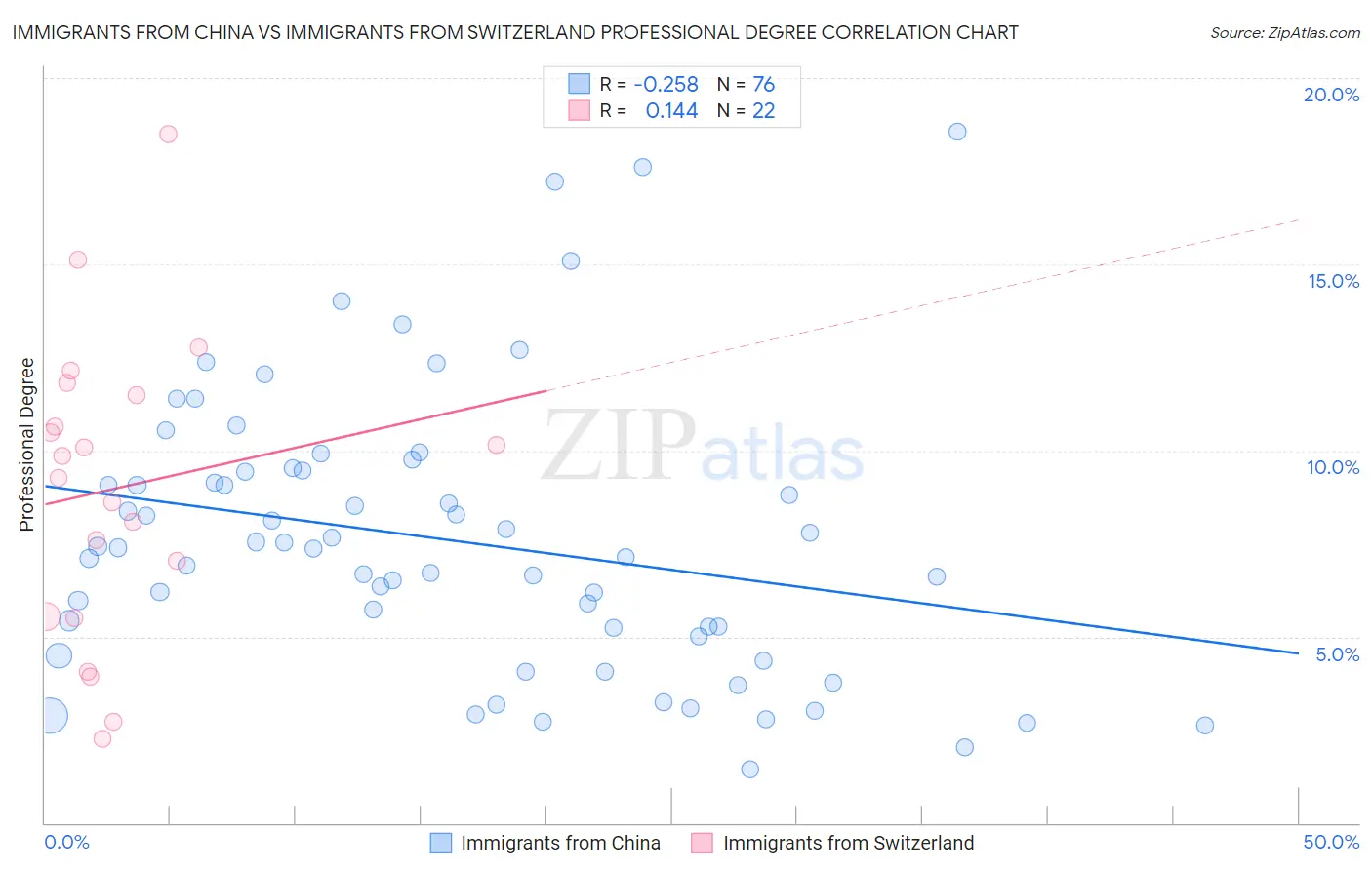 Immigrants from China vs Immigrants from Switzerland Professional Degree