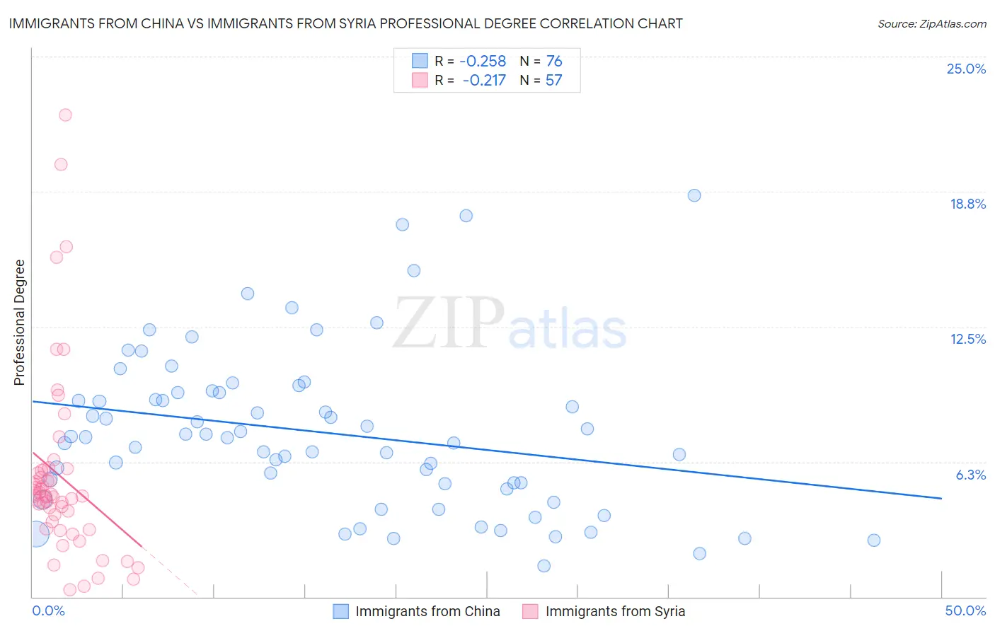 Immigrants from China vs Immigrants from Syria Professional Degree