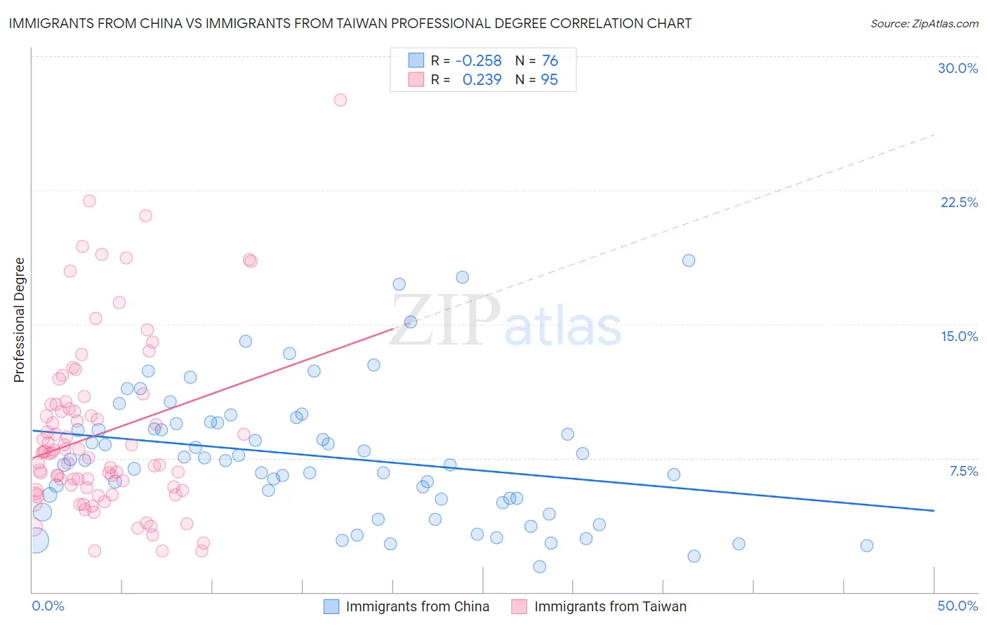 Immigrants from China vs Immigrants from Taiwan Professional Degree