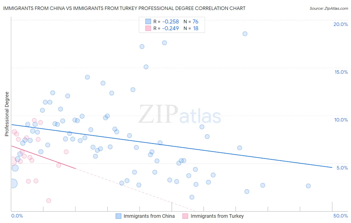 Immigrants from China vs Immigrants from Turkey Professional Degree