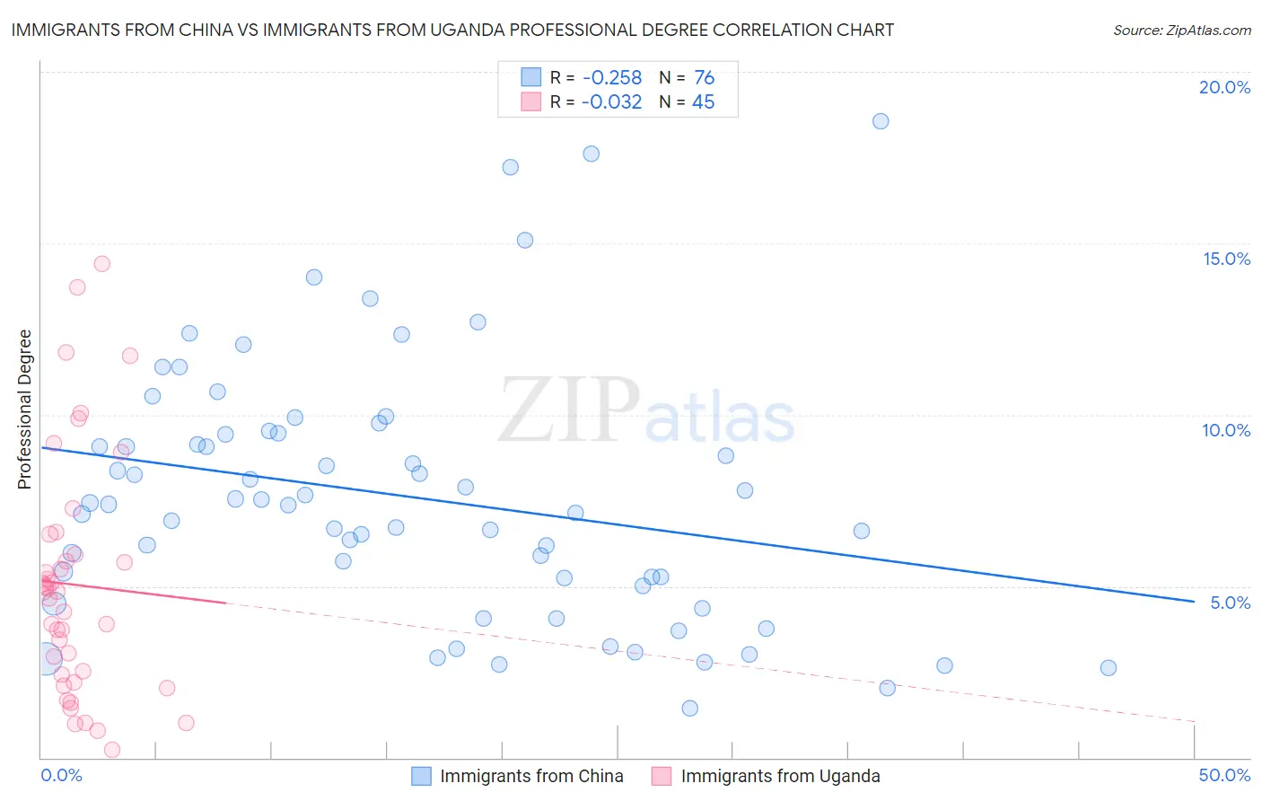 Immigrants from China vs Immigrants from Uganda Professional Degree