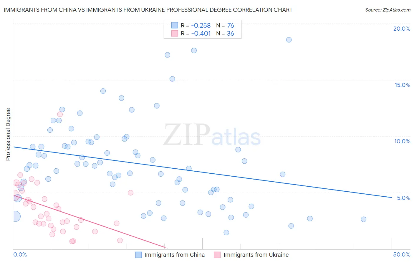 Immigrants from China vs Immigrants from Ukraine Professional Degree