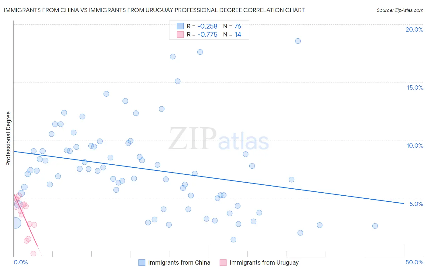 Immigrants from China vs Immigrants from Uruguay Professional Degree