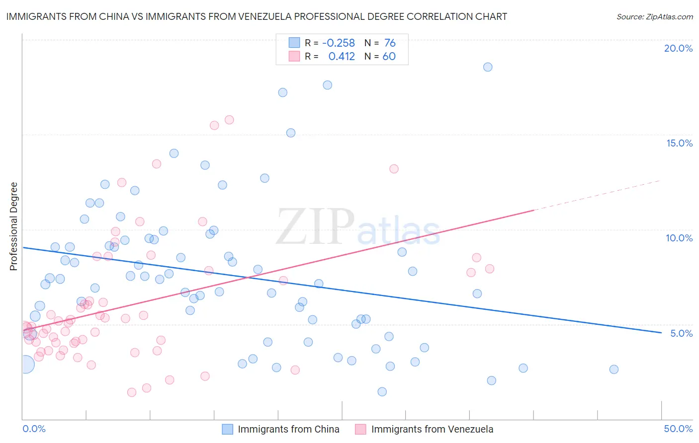 Immigrants from China vs Immigrants from Venezuela Professional Degree