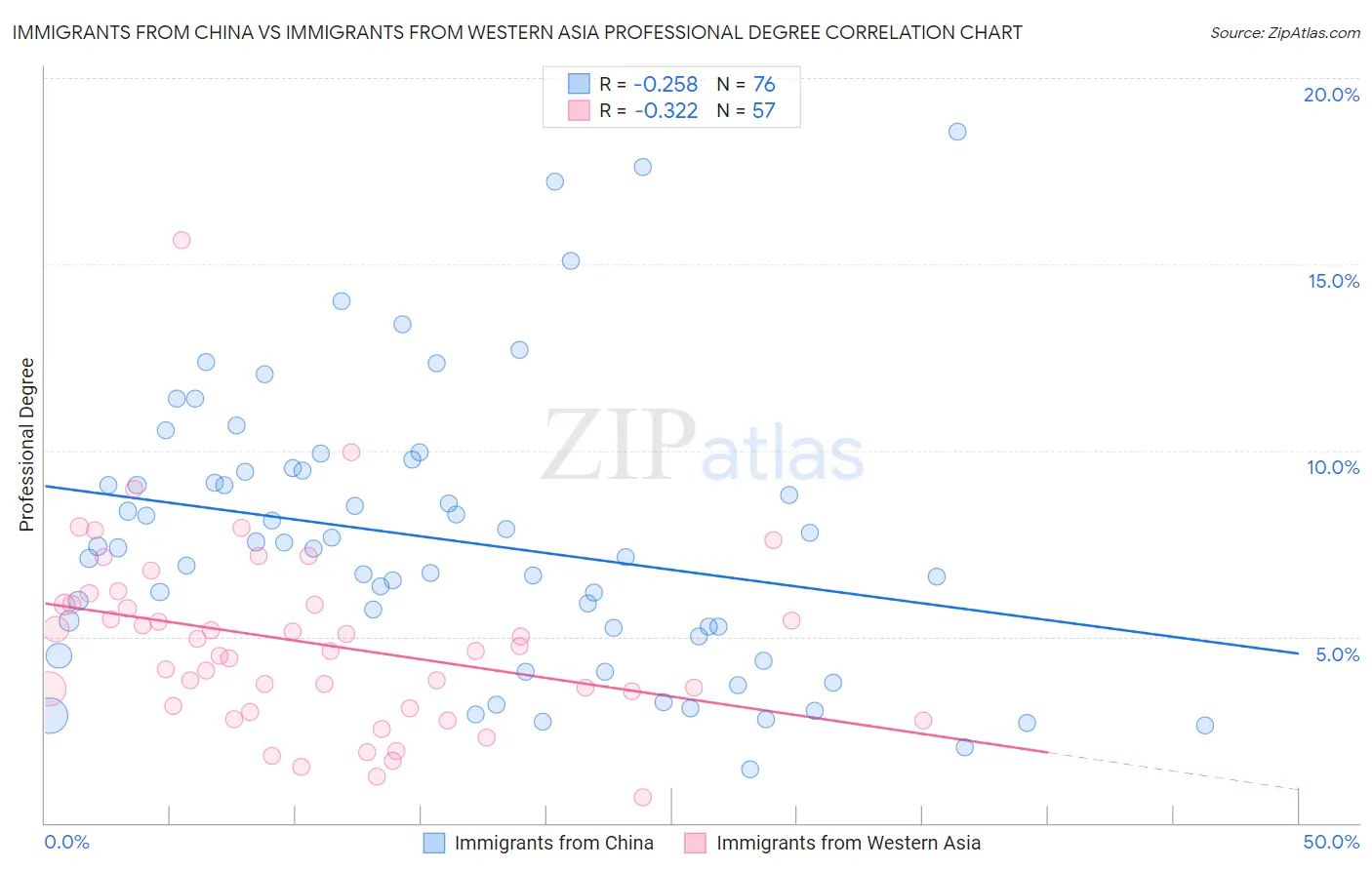 Immigrants from China vs Immigrants from Western Asia Professional Degree