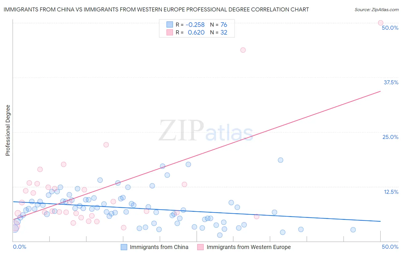 Immigrants from China vs Immigrants from Western Europe Professional Degree