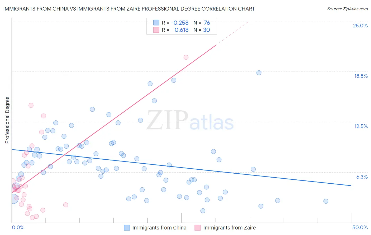 Immigrants from China vs Immigrants from Zaire Professional Degree