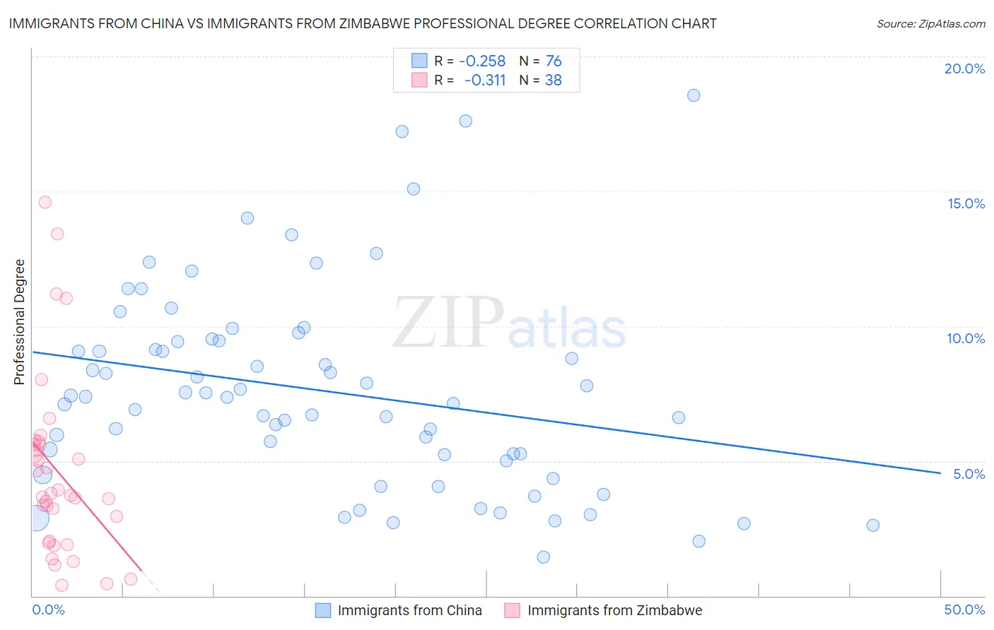 Immigrants from China vs Immigrants from Zimbabwe Professional Degree
