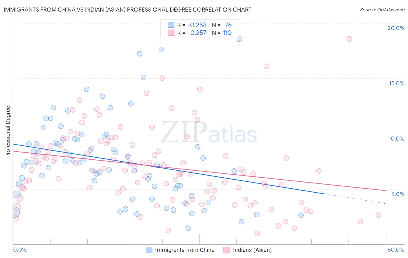 Immigrants from China vs Indian (Asian) Professional Degree