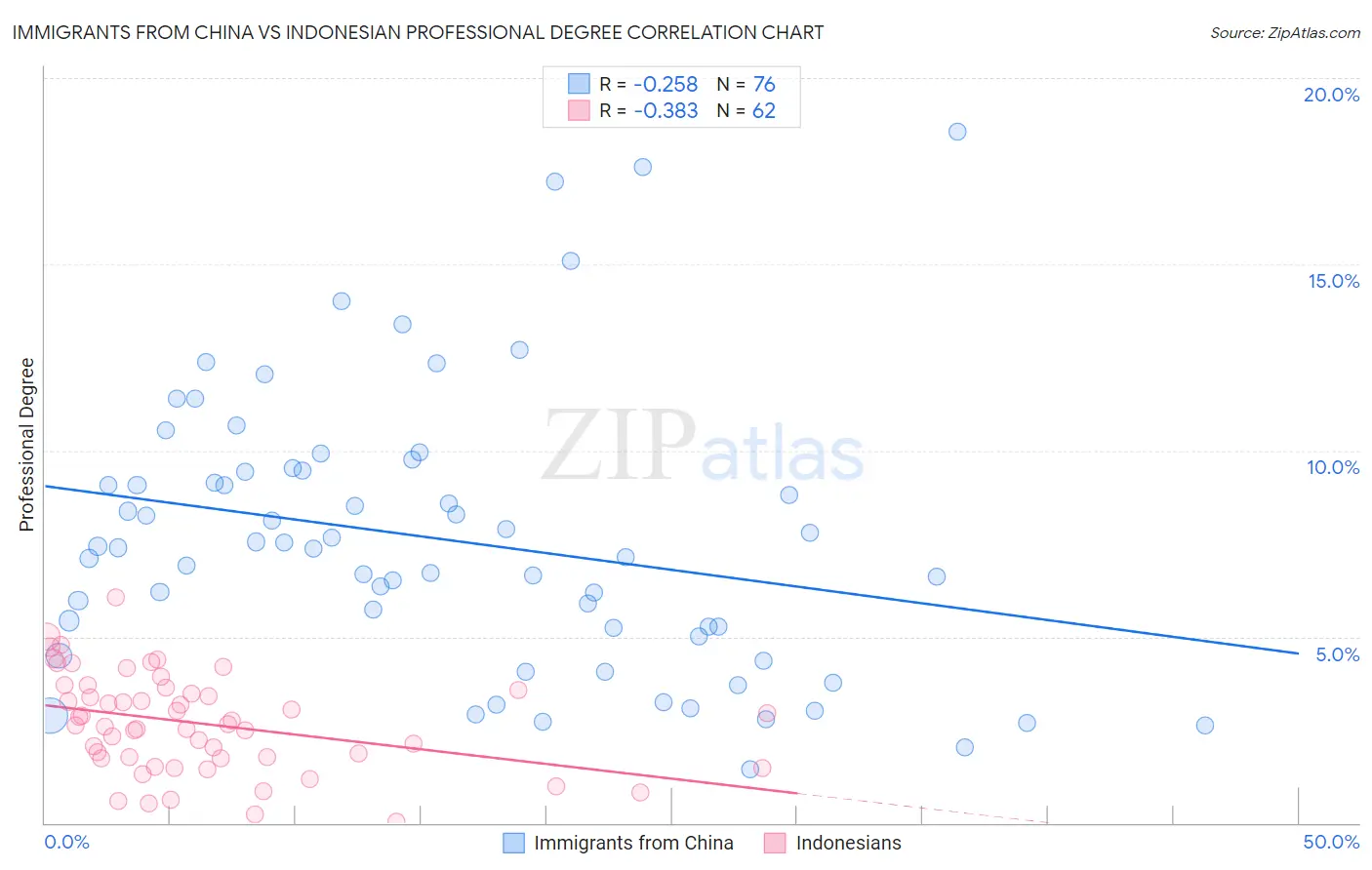 Immigrants from China vs Indonesian Professional Degree