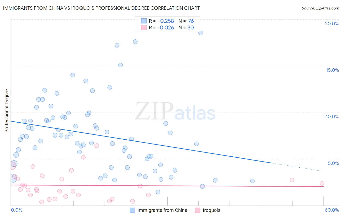 Immigrants from China vs Iroquois Professional Degree