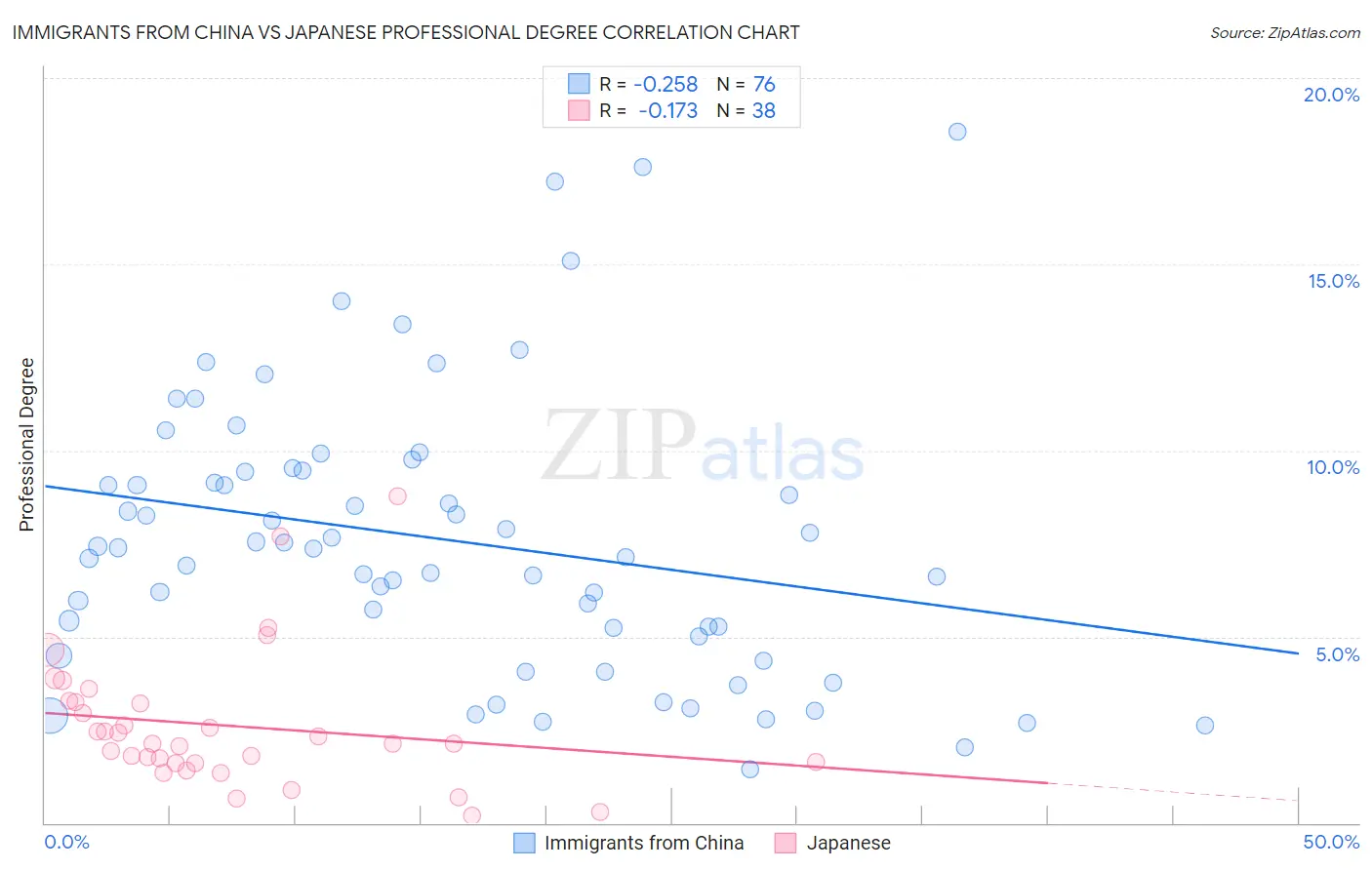 Immigrants from China vs Japanese Professional Degree