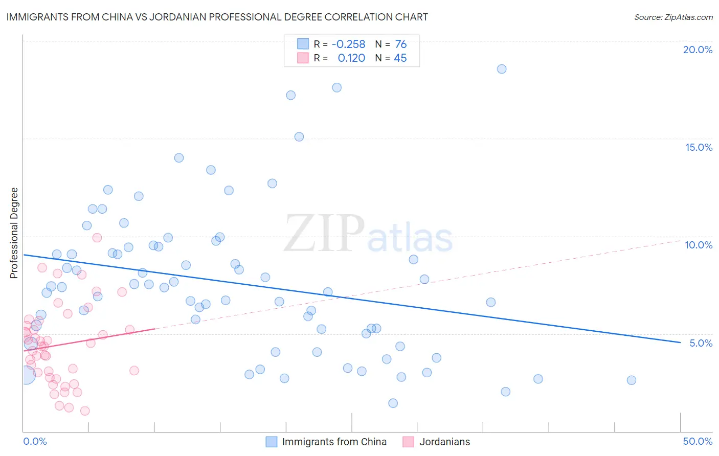 Immigrants from China vs Jordanian Professional Degree