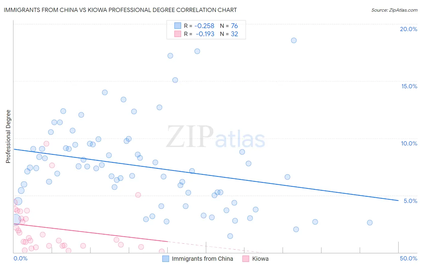 Immigrants from China vs Kiowa Professional Degree