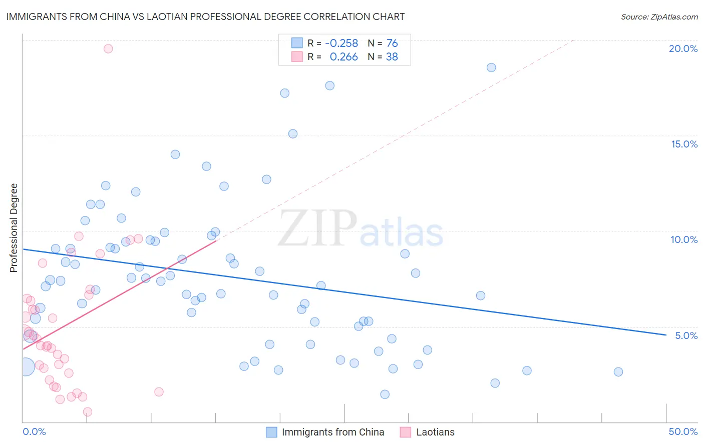 Immigrants from China vs Laotian Professional Degree