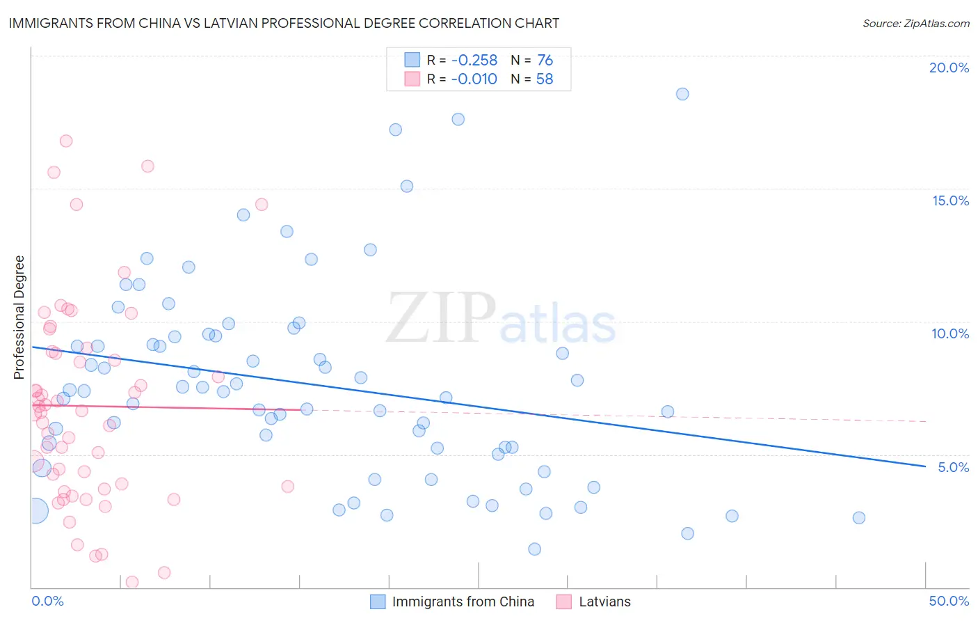 Immigrants from China vs Latvian Professional Degree