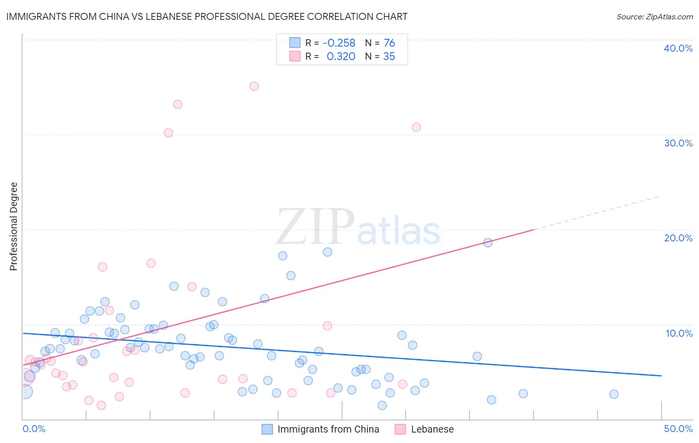 Immigrants from China vs Lebanese Professional Degree