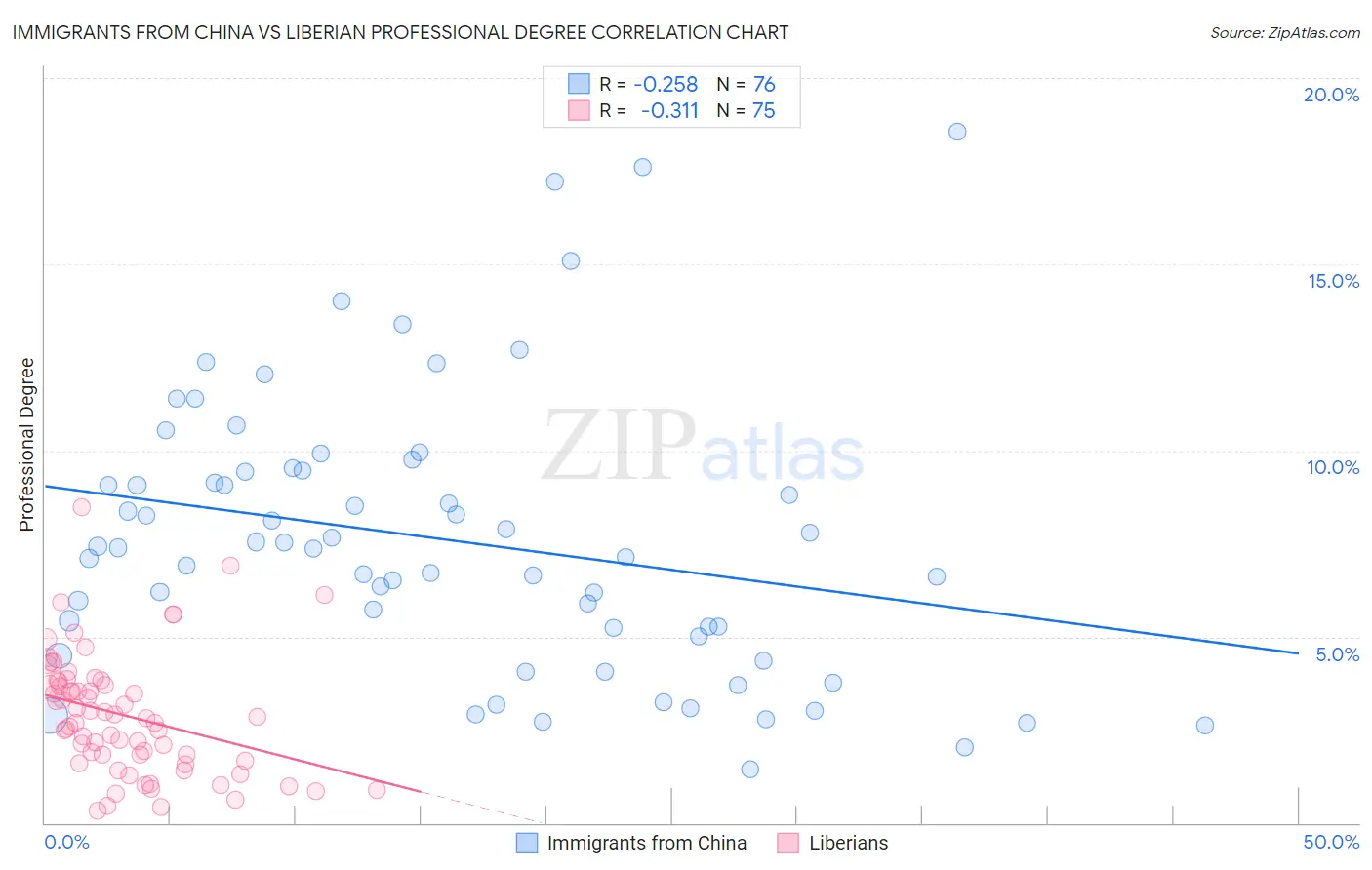 Immigrants from China vs Liberian Professional Degree