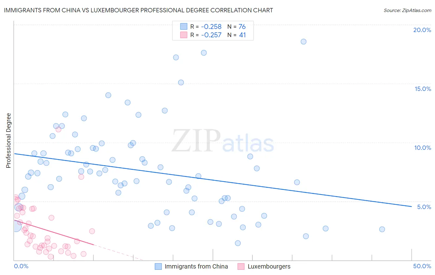 Immigrants from China vs Luxembourger Professional Degree