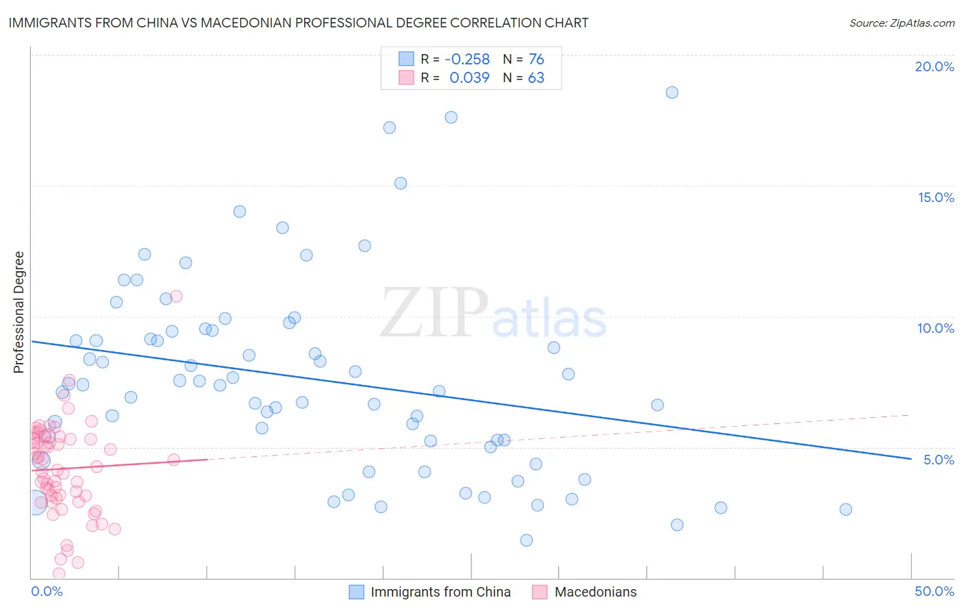Immigrants from China vs Macedonian Professional Degree